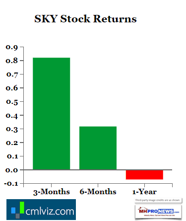 SkylineStockReturnsDailyBusinessNewsMHProNews