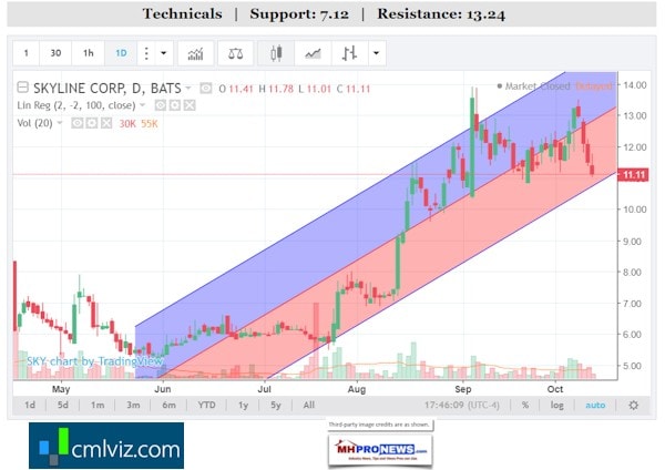 SkylineTechnicalStockRatings10122017DailyBusinessNewsMHProNews