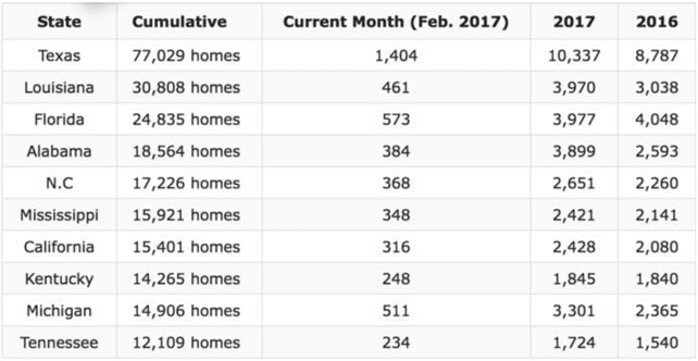 Sustained Manufactured Home Production Growth in August 2017