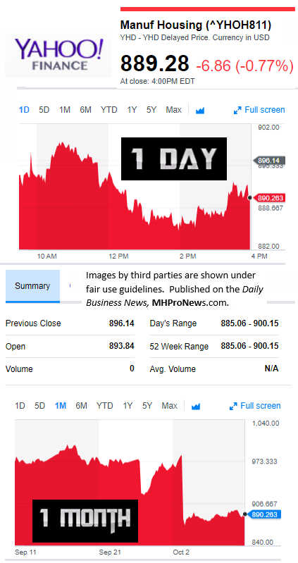 YahooFinanceManufacturedHousingCompValue10.10.2017DailyBusinessNewsStocksMarketsDataReportsMHProNews