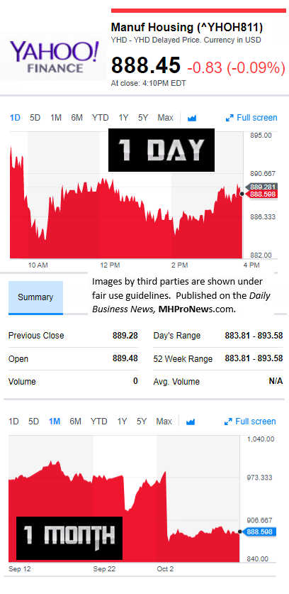 YahooFinanceManufacturedHousingCompValue10.11.2017DailyBusinessNewsStocksMarketsDataReportsMHProNews