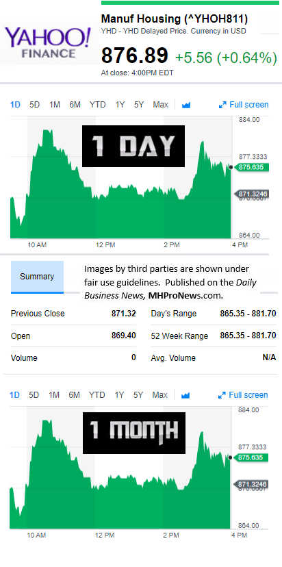 YahooFinanceManufacturedHousingCompValue10.13.2017DailyBusinessNewsStocksMarketsDataReportsMHProNews