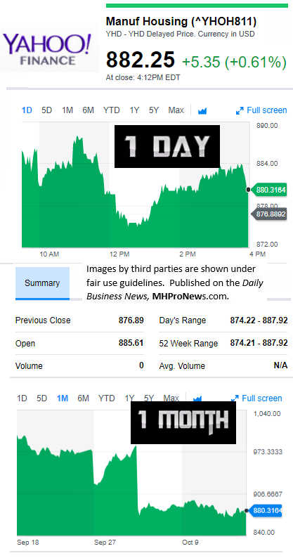 YahooFinanceManufacturedHousingCompValue10.16.2017DailyBusinessNewsStocksMarketsDataReportsMHProNews