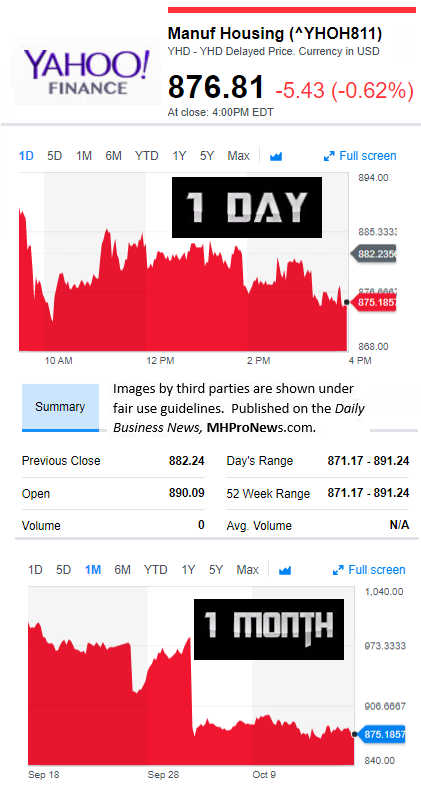 YahooFinanceManufacturedHousingCompValue10.17.2017DailyBusinessNewsStocksMarketsDataReportsMHProNews