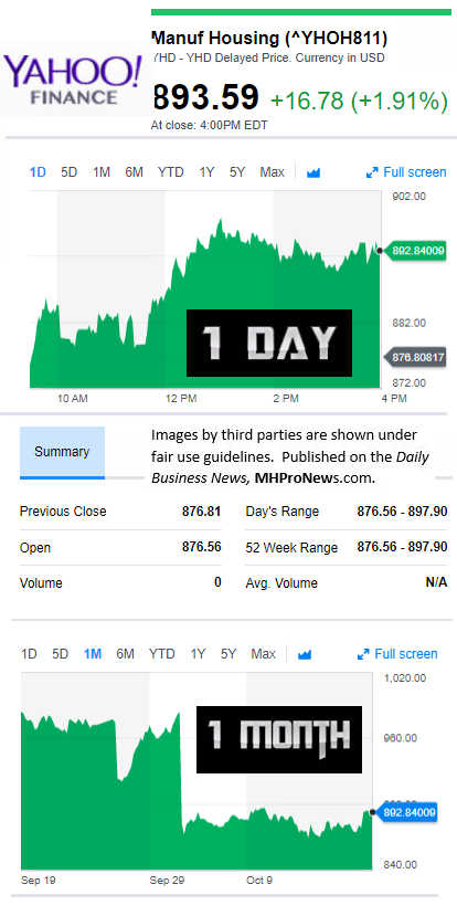 YahooFinanceManufacturedHousingCompValue10.18.2017DailyBusinessNewsStocksMarketsDataReportsMHProNews