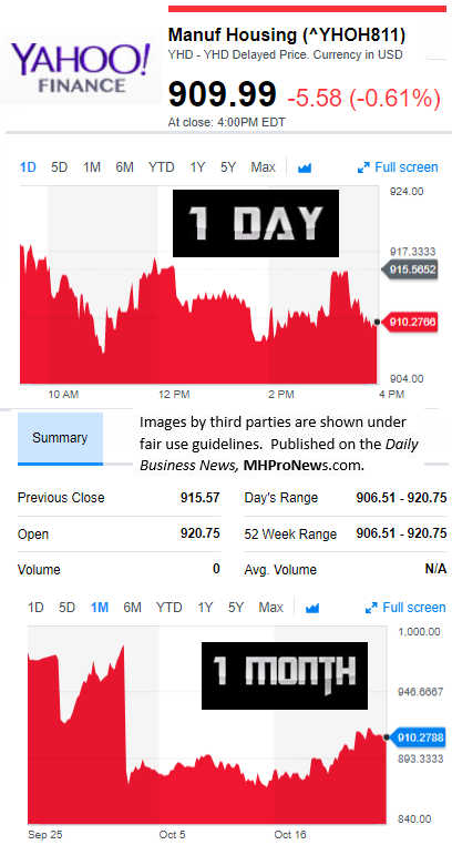 YahooFinanceManufacturedHousingCompValue10.24.2017DailyBusinessNewsStocksMarketsDataReportsMHProNews