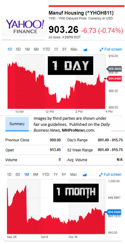 YahooFinanceManufacturedHousingCompValue10.25.2017DailyBusinessNewsStocksMarketsDataReportsMHProNews