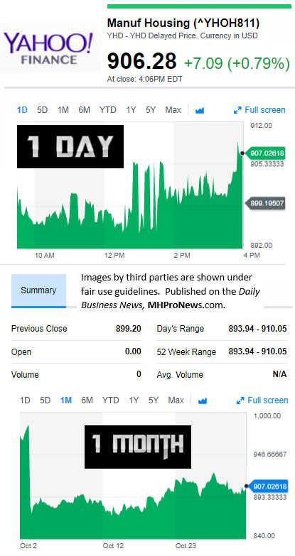 YahooFinanceManufacturedHousingCompValue10.31.2017DailyBusinessNewsStocksMarketsDataReportsMHProNews