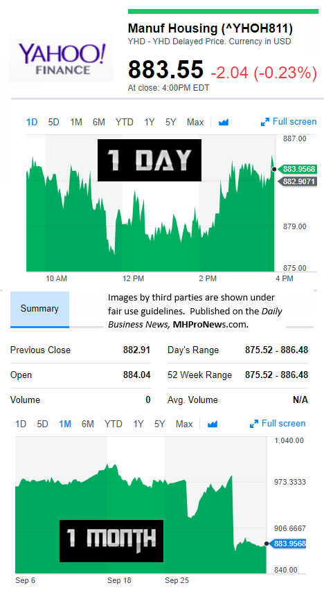 YahooFinanceManufacturedHousingCompValue10.5.2017DailyBusinessNewsStocksMarketsDataReportsMHProNews