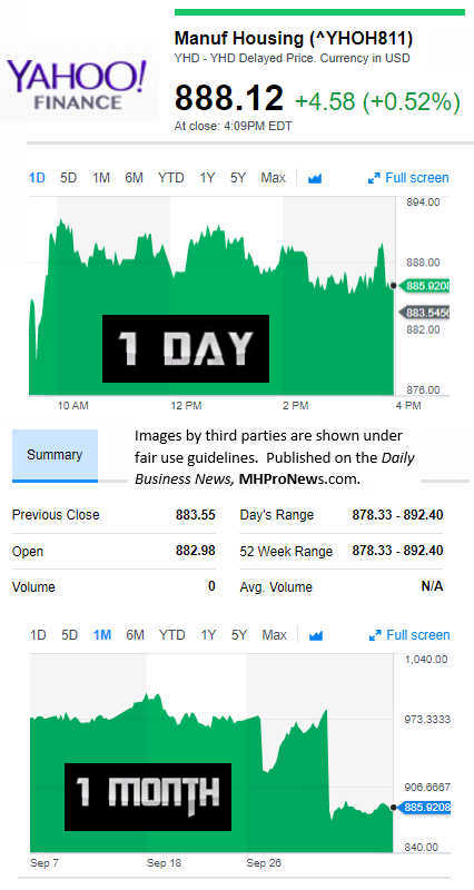 YahooFinanceManufacturedHousingCompValue10.6.2017DailyBusinessNewsStocksMarketsDataReportsMHProNews