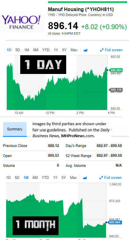 YahooFinanceManufacturedHousingCompValue10.9.2017DailyBusinessNewsStocksMarketsDataReportsMHProNews