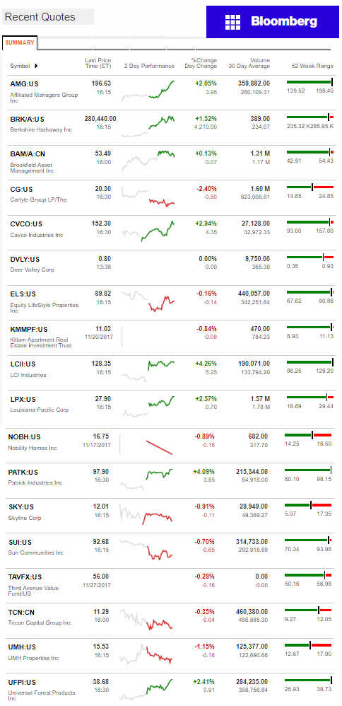 11.28.2017DailyBusinessNewsManufacturedHousingConnectedMarketReportsBloombergMHProNews
