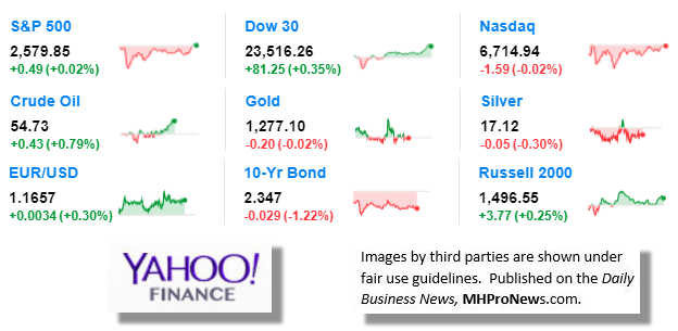 9MarketIndicatorsYahooFinance11.2.2017DailyBusinessNeawsManufacturedHousingIndustryStocksMarketsReportsDataMHProNews