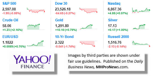 9MarketIndicatorsYahooFinance11.22.2017DailyBusinessNeawsManufacturedHousingIndustryStocksMarketsReportsDataMHProNews