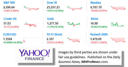 9MarketIndicatorsYahooFinance11.7.2017DailyBusinessNeawsManufacturedHousingIndustryStocksMarketsReportsDataMHProNews