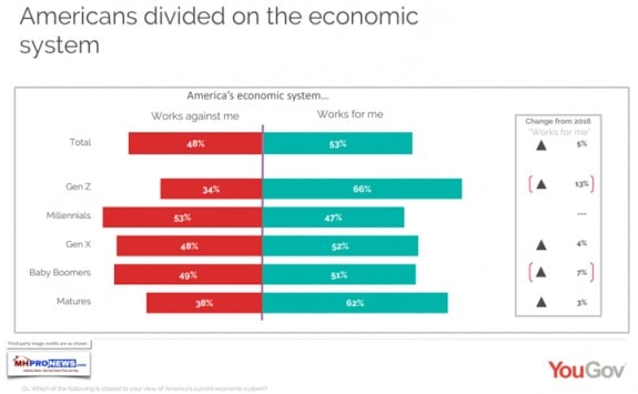 AmericansDividedOnEconomicSystemYouGovVictimsOfCommunismManufacturedHomeProfessionalNewsDailyBusinessNewsMHProNewsGraphic720