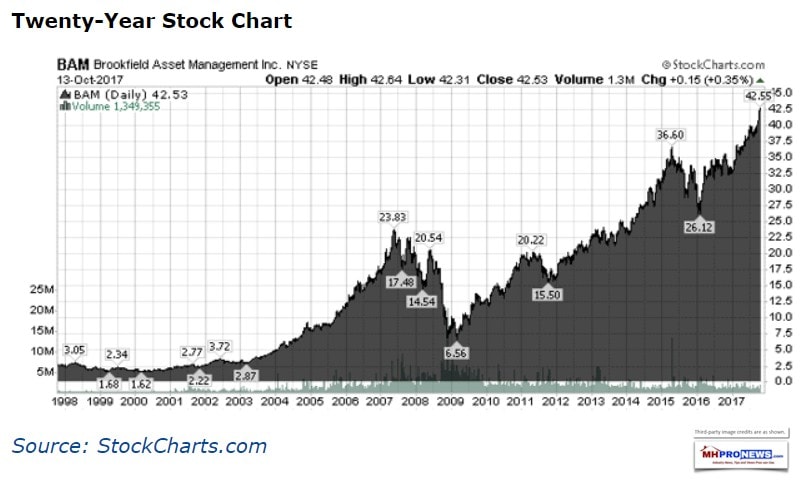 BAM-A-CN-20YearChartBrookfieldAssetManagement-ManufacturedHomeCommunities-DailyBusinessNewsMHproNews