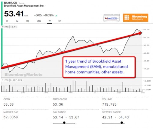 BAM-A-CN-BrookfieldAssetManagement-ManufacturedHomeCommunities-DailyBusinessNewsMHproNews