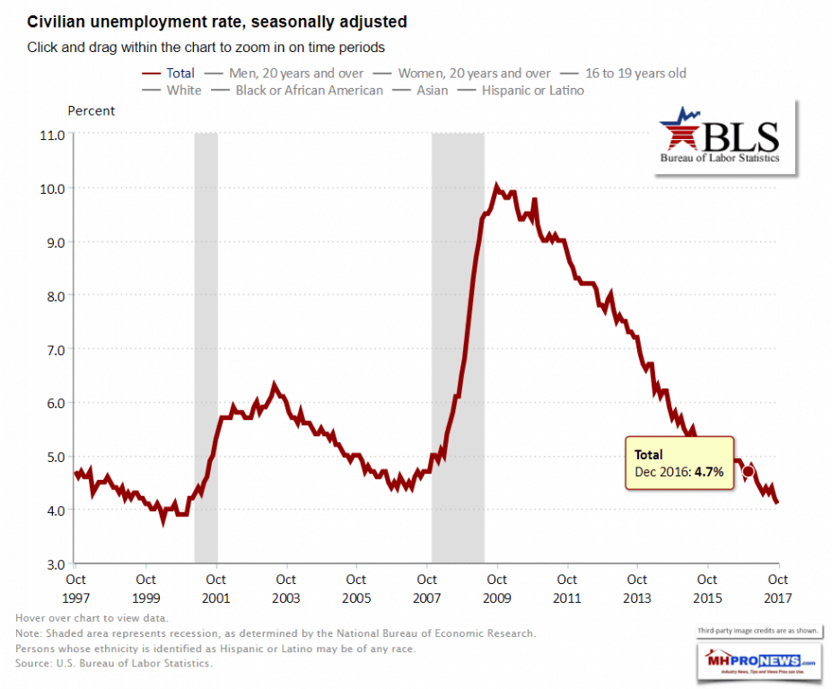 BureauLaborStatisticsNov2017DailyBusinessNewsMHProNews