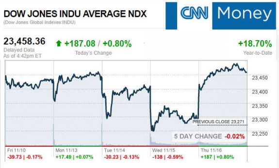 CNNmoney11.16.2017ManufacturedHomeStocksMarketsReportsMHProNews