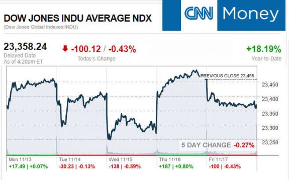 CNNmoney11.17.2017ManufacturedHomeStocksMarketsReportsMHProNews