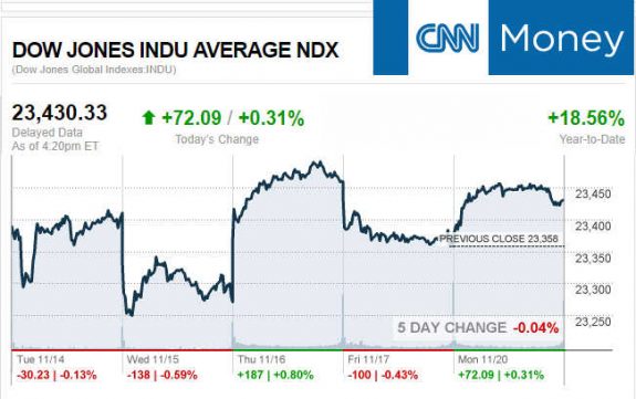 CNNmoney11.20.2017ManufacturedHomeStocksMarketsReportsMHProNews