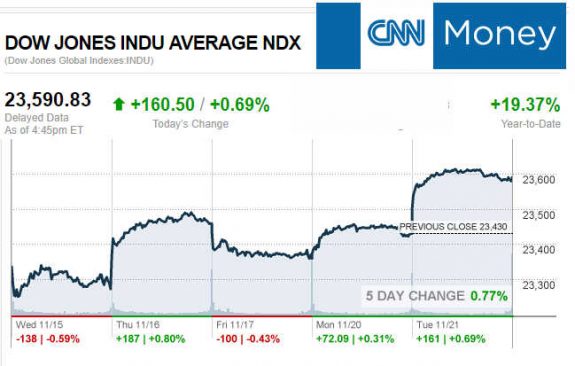 CNNmoney11.21.2017ManufacturedHomeStocksMarketsReportsMHProNews