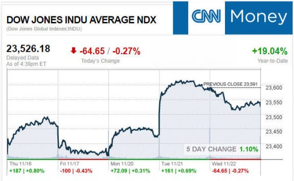 CNNmoney11.22.2017ManufacturedHomeStocksMarketsReportsMHProNews