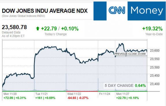 CNNmoney11.27.2017ManufacturedHomeStocksMarketsReportsMHProNews