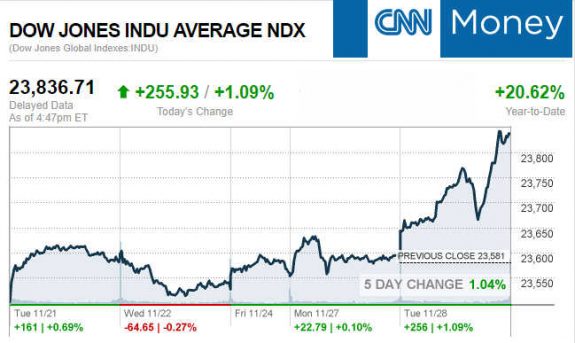 CNNmoney11.28.2017ManufacturedHomeStocksMarketsReportsMHProNews