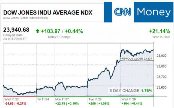 CNNmoney11.29.2017ManufacturedHomeStocksMarketsReportsMHProNews