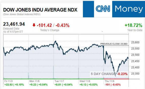 CNNmoney11.9.2017ManufacturedHomeStocksMarketsReportsMHProNews