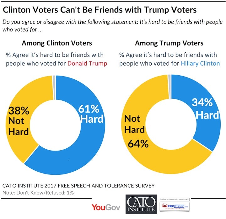 CatoInstitute2017FreeSpeechToleranceSurvey-ClintonVotersCantBeFriendsWithTrumpVoters-PostedDailyBusinessNewsMHProNews720