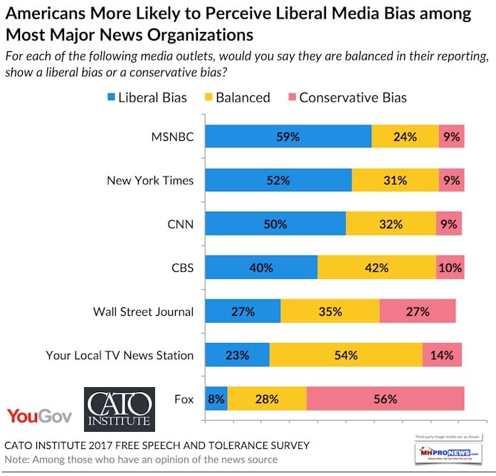 CatoYouGovFreeSpeechMediabias_2017PostedDailyBusinessNewsMHProNews697