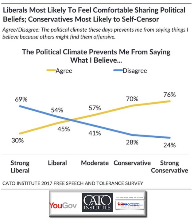 CatoYouGovSurveySpeachTolleranceLiberalsMoreLikelySpeakConservativesMoreLikelySelfCensorPoliticalCorrectness-PostedDailyBusinessNewsMHProNews