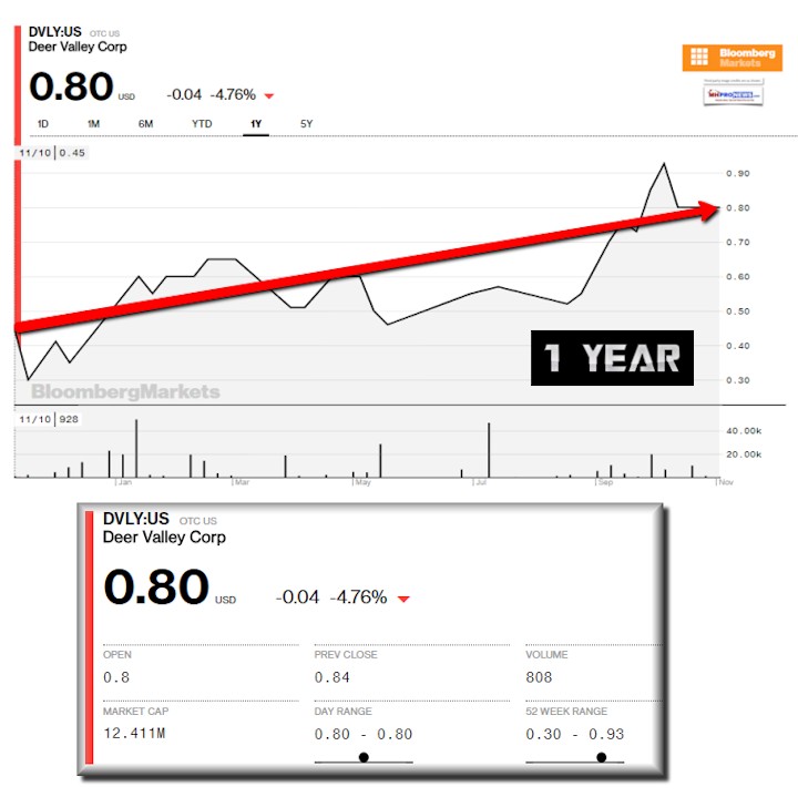 DeerValleyHomebuilders=DVLY1YearSnapshotStockTrendManufacturedModularHomeIndustryMarketsResearchReportsDataMHProNews