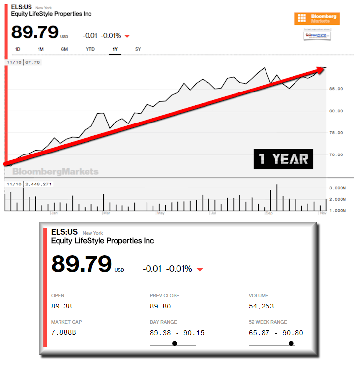EquityLifestyelPropertiesELS1YearStocktSnapshotManufacturedHomeCommunityREITmarketsResearchReportsDataMHProNews