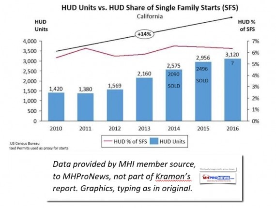 HUDCodeManufacturedHomeShipmentDataCalifornia-DailyBusinessNewsMHProNews