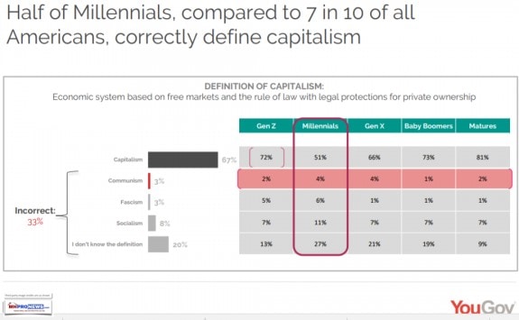 HalfMillennialsCorrectlyDefineCapitalismYouGovVictimsOfCommunismManufacturedHomeProfessionalNewsDailyBusinessNewsMHProNews