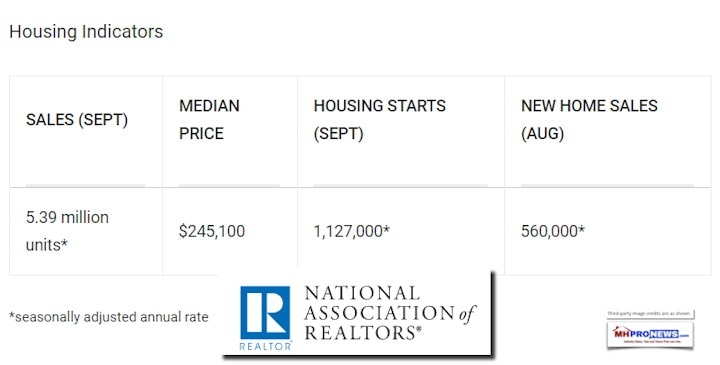 HousingIndicatorsNARSept2017DailyBuisnessNewsMHProNews