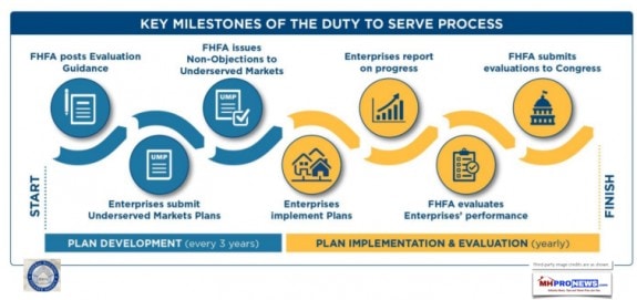 KeyMilestonesDutyToServeManufacturedHousingRuralUnderservedMarketsProcessFHFADailyBusinessNewsMHProNews