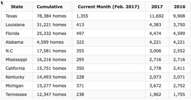 Manufactured Home Production Gains Again in September 2017