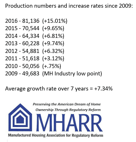 ManufacturedHousingIndustryProductionRateIncreasesSince2009ManufacturedHousingAssociationforRegulatoryReformMHARRResearchDataReportsMHProNews