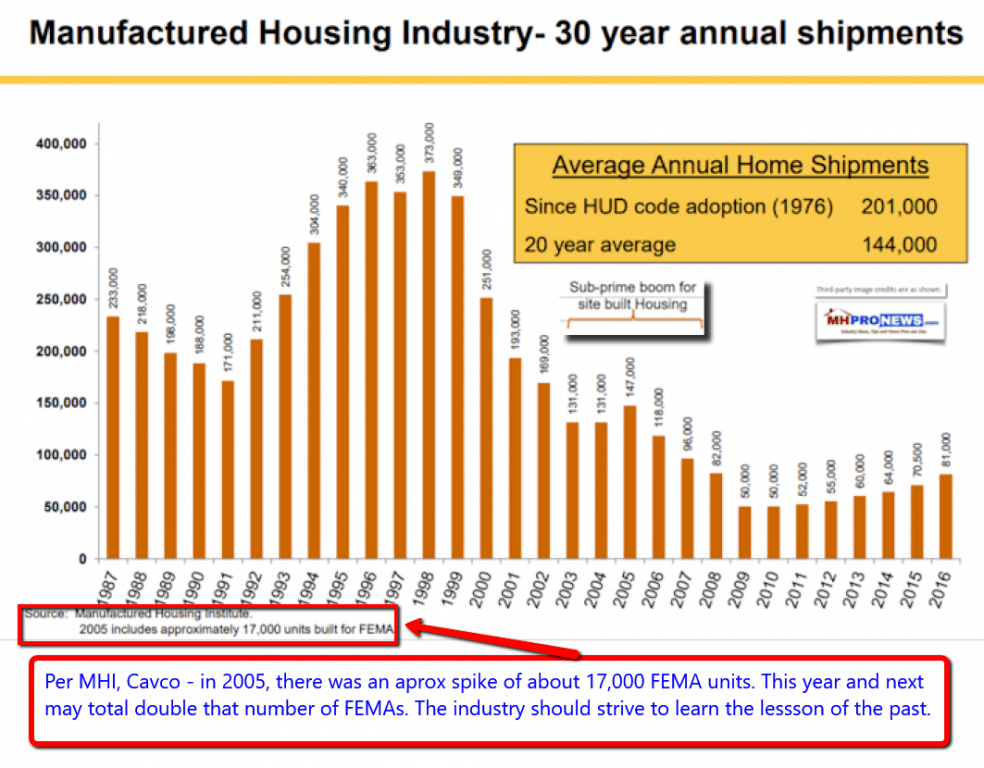 ManufacturedHousingIndustryShipmentsFEMAManufacturedHomesNotMobileHomesTrailersIndustryResearchReportsDataMHProNews