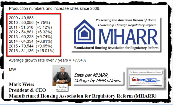 NewHUDCodeManufacturedHomeShipmentsSince2008MHARRManufacturedHousingAssocRegulatoryReformDailyBusinessNewsMHProNews774