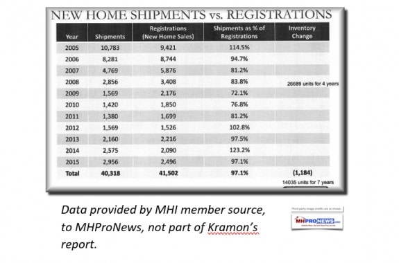 NewManufacturedHomeHUDCodeHomeShipmentsCARegistrations-DailyBusinessNewsMHProNews