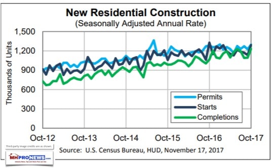 NewResidentialConstructionReleasedNov172017ForOct2017DataConventionalHousing-DailyBusinessNewsManufacturedHOusingMHProNews