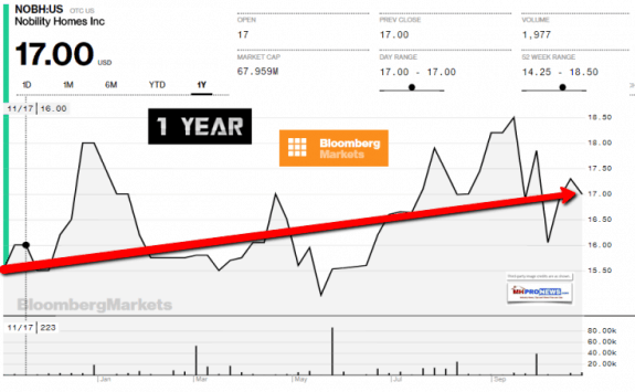 NobilityHomes-NOBH1YearTrackDailyBusinessNewsMHProNews