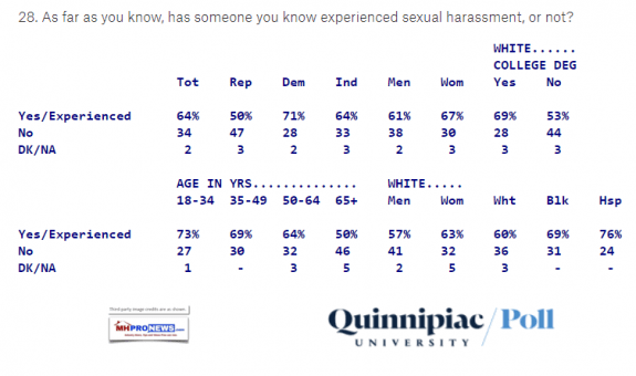 QuinnipiaceUniversityKnowSomeoneSexuallyHarrasedDailyBusinessNewsMHProNews