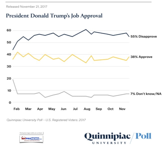 QuinnipiaceUniversityPresidentialJobApprovalGraphPoll112017DailyBusinessNewsMHProNews